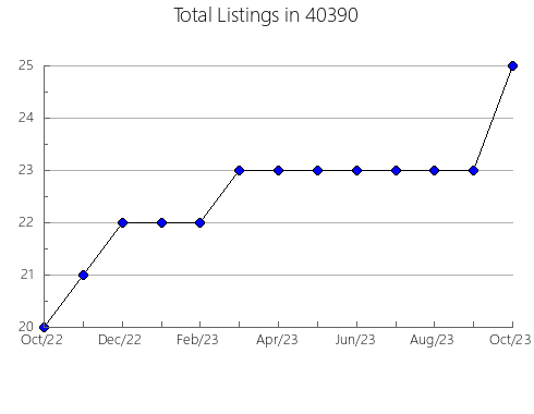 Airbnb & Vrbo Analytics, listings per month in 65332, MO