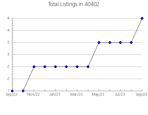 Airbnb & Vrbo Analytics, listings per month in 65336, MO