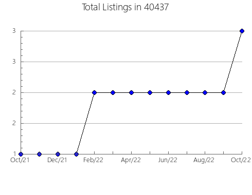 Airbnb & Vrbo Analytics, listings per month in 65350, MO