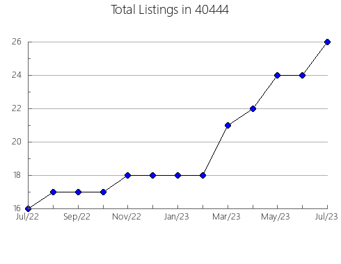 Airbnb & Vrbo Analytics, listings per month in 65401, MO