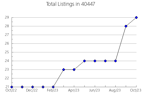 Airbnb & Vrbo Analytics, listings per month in 65440, MO