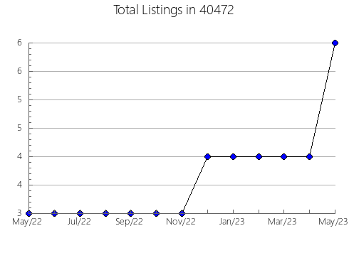 Airbnb & Vrbo Analytics, listings per month in 65463, MO