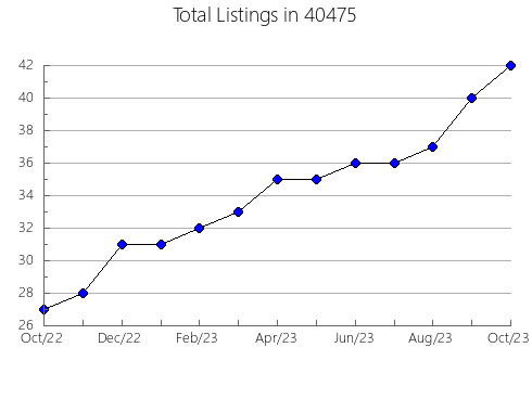 Airbnb & Vrbo Analytics, listings per month in 65466, MO