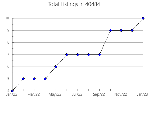 Airbnb & Vrbo Analytics, listings per month in 65483, MO