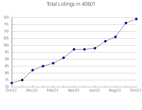 Airbnb & Vrbo Analytics, listings per month in 65588, MO