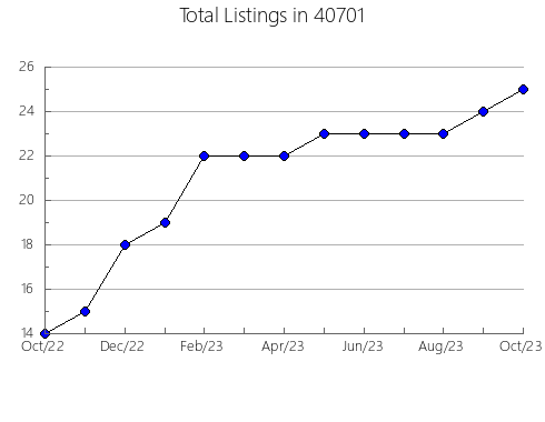 Airbnb & Vrbo Analytics, listings per month in 65601, MO