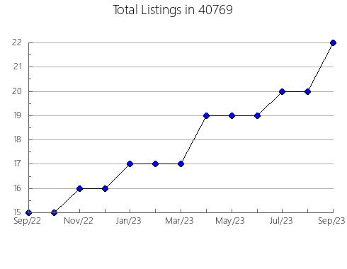 Airbnb & Vrbo Analytics, listings per month in 65622, MO