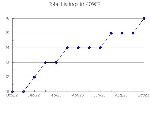 Airbnb & Vrbo Analytics, listings per month in 65746, MO