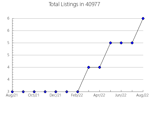 Airbnb & Vrbo Analytics, listings per month in 65757, MO