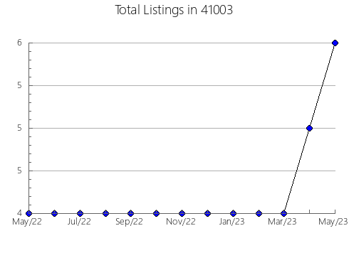 Airbnb & Vrbo Analytics, listings per month in 65775, MO