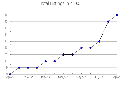 Airbnb & Vrbo Analytics, listings per month in 65781, MO