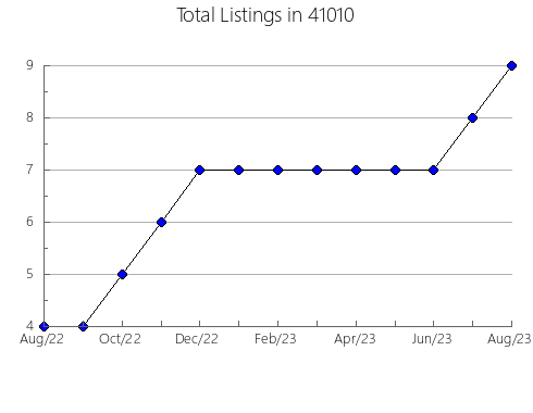 Airbnb & Vrbo Analytics, listings per month in 65789, MO