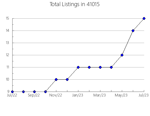 Airbnb & Vrbo Analytics, listings per month in 65802, MO