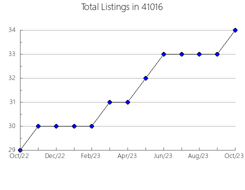 Airbnb & Vrbo Analytics, listings per month in 65803, MO