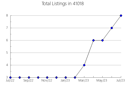 Airbnb & Vrbo Analytics, listings per month in 65806, MO