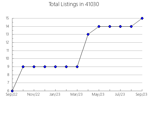 Airbnb & Vrbo Analytics, listings per month in 65807, MO