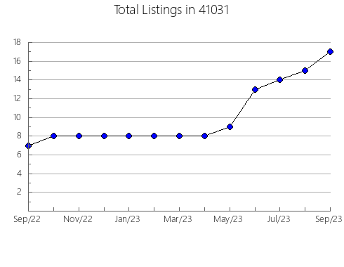 Airbnb & Vrbo Analytics, listings per month in 65809, MO