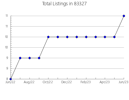 Airbnb & Vrbo Analytics, listings per month in 66012, KS