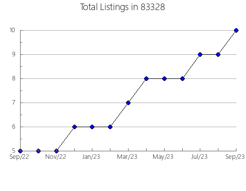 Airbnb & Vrbo Analytics, listings per month in 66013, KS