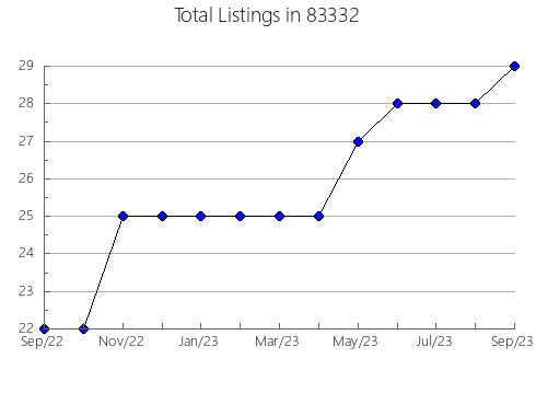 Airbnb & Vrbo Analytics, listings per month in 66018, KS