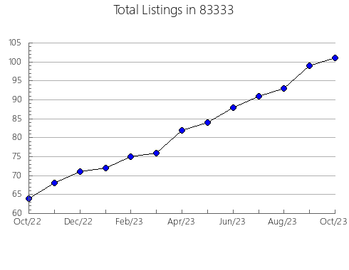 Airbnb & Vrbo Analytics, listings per month in 66020, KS