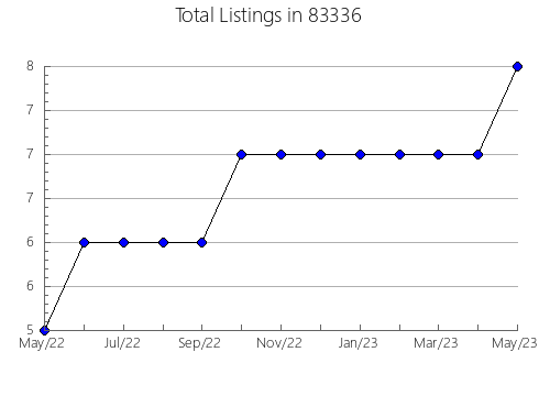 Airbnb & Vrbo Analytics, listings per month in 66030, KS