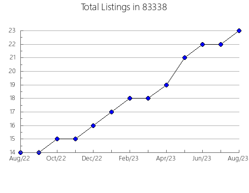 Airbnb & Vrbo Analytics, listings per month in 66035, KS