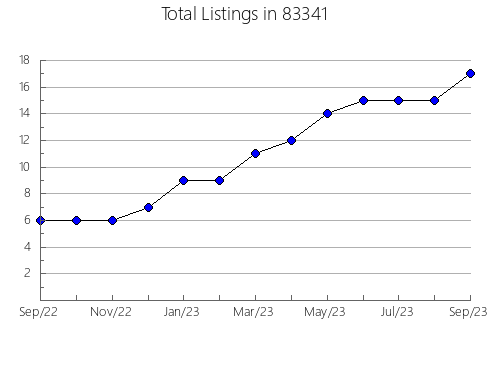 Airbnb & Vrbo Analytics, listings per month in 66044, KS