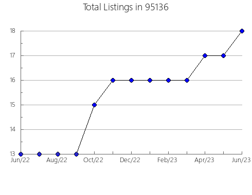 Airbnb & Vrbo Analytics, listings per month in 6606, CT