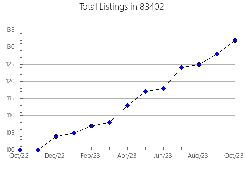 Airbnb & Vrbo Analytics, listings per month in 66067, KS