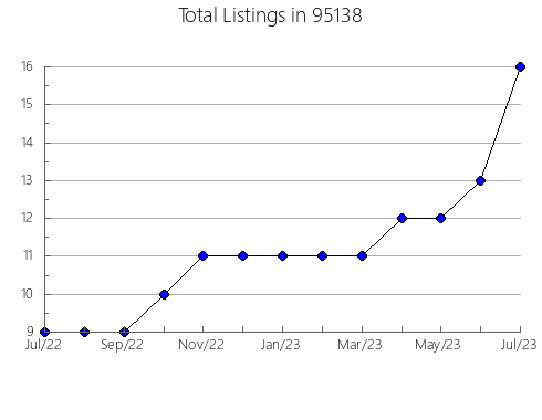 Airbnb & Vrbo Analytics, listings per month in 6607, CT