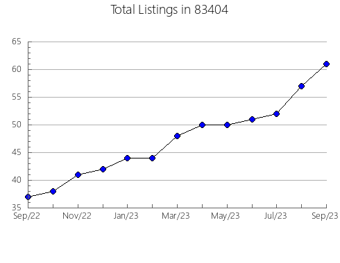 Airbnb & Vrbo Analytics, listings per month in 66070, KS