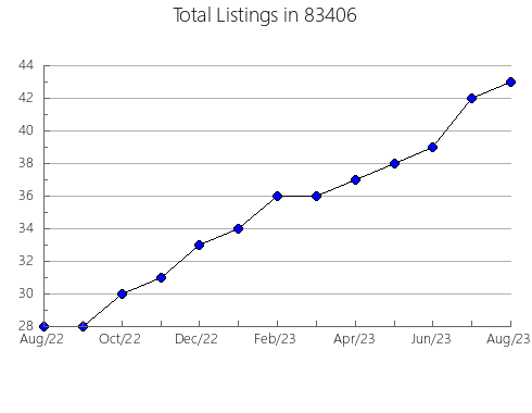 Airbnb & Vrbo Analytics, listings per month in 66071, KS