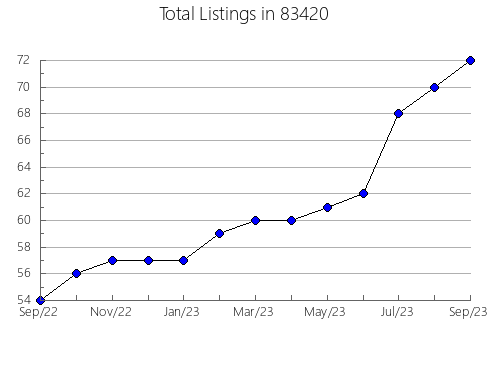 Airbnb & Vrbo Analytics, listings per month in 66072, KS