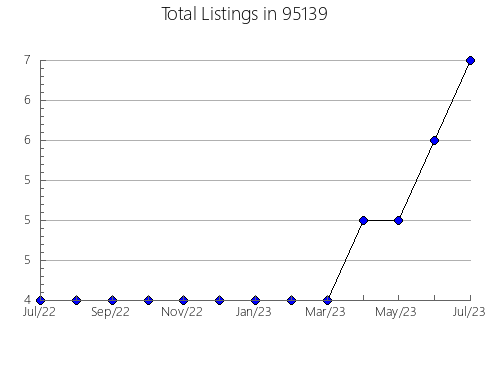 Airbnb & Vrbo Analytics, listings per month in 6608, CT