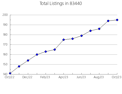 Airbnb & Vrbo Analytics, listings per month in 66109, KS