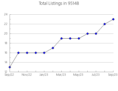 Airbnb & Vrbo Analytics, listings per month in 6611, CT