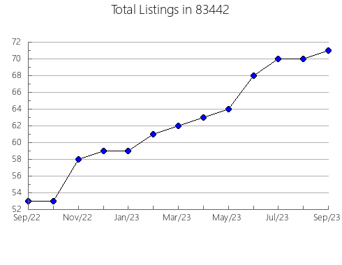 Airbnb & Vrbo Analytics, listings per month in 66111, KS