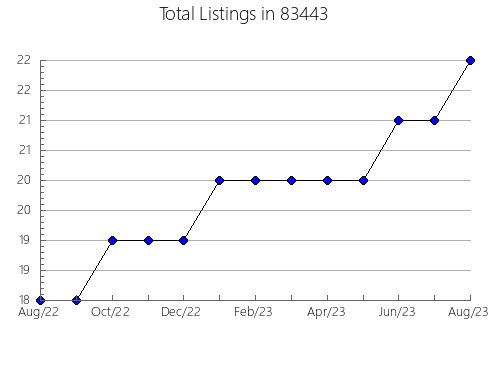 Airbnb & Vrbo Analytics, listings per month in 66112, KS