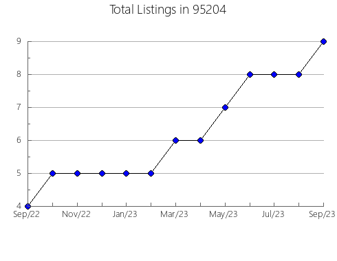 Airbnb & Vrbo Analytics, listings per month in 6615, CT