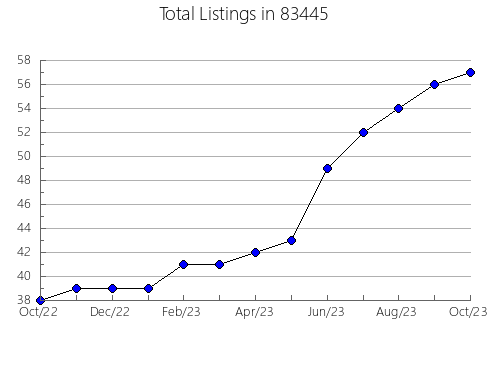 Airbnb & Vrbo Analytics, listings per month in 66203, KS