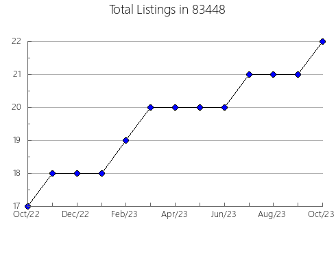 Airbnb & Vrbo Analytics, listings per month in 66205, KS