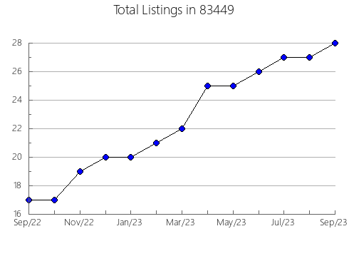 Airbnb & Vrbo Analytics, listings per month in 66206, KS