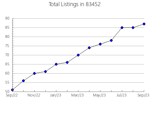 Airbnb & Vrbo Analytics, listings per month in 66209, KS