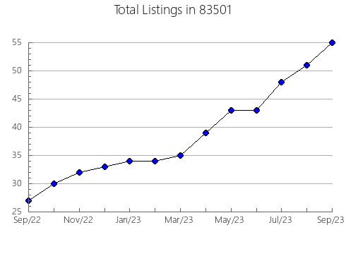 Airbnb & Vrbo Analytics, listings per month in 66223, KS