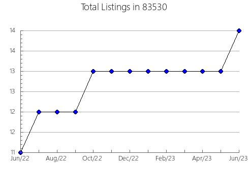 Airbnb & Vrbo Analytics, listings per month in 66408, KS