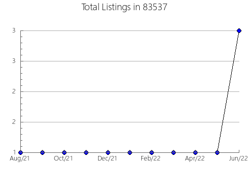 Airbnb & Vrbo Analytics, listings per month in 66427, KS