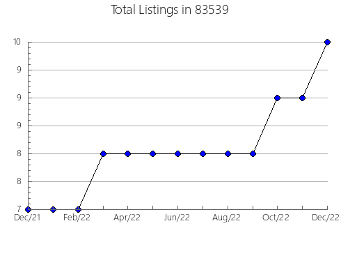 Airbnb & Vrbo Analytics, listings per month in 66428, KS