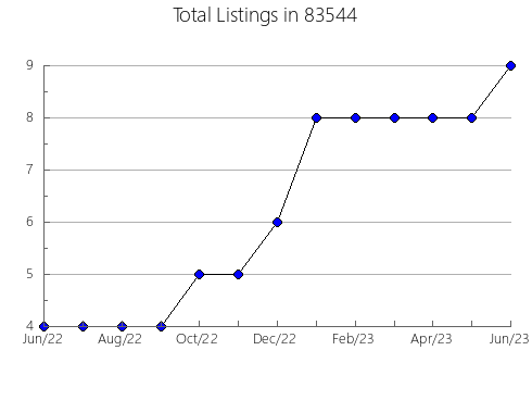 Airbnb & Vrbo Analytics, listings per month in 66441, KS