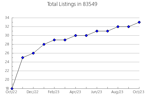 Airbnb & Vrbo Analytics, listings per month in 66507, KS